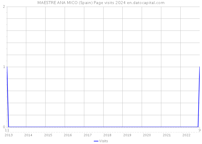 MAESTRE ANA MICO (Spain) Page visits 2024 