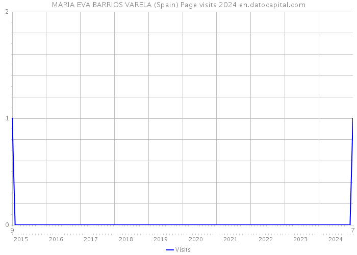 MARIA EVA BARRIOS VARELA (Spain) Page visits 2024 