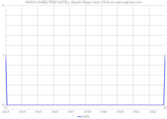 MARIA ISABEL FREZ GATELL (Spain) Page visits 2024 