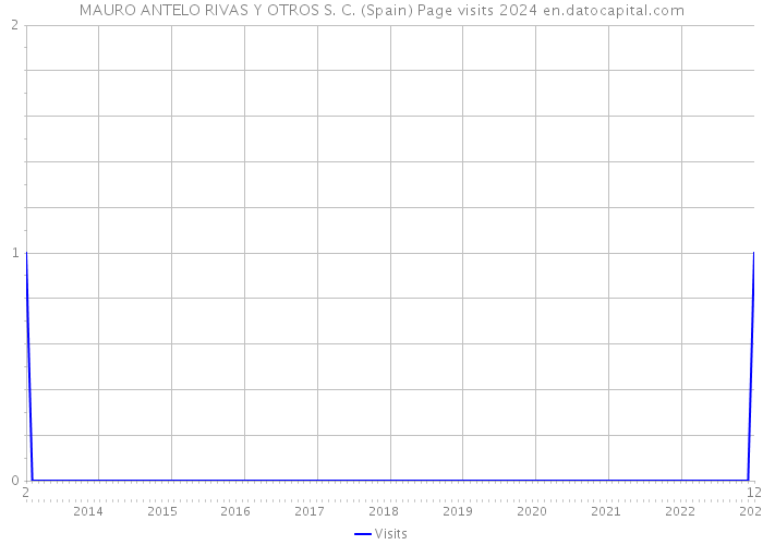MAURO ANTELO RIVAS Y OTROS S. C. (Spain) Page visits 2024 