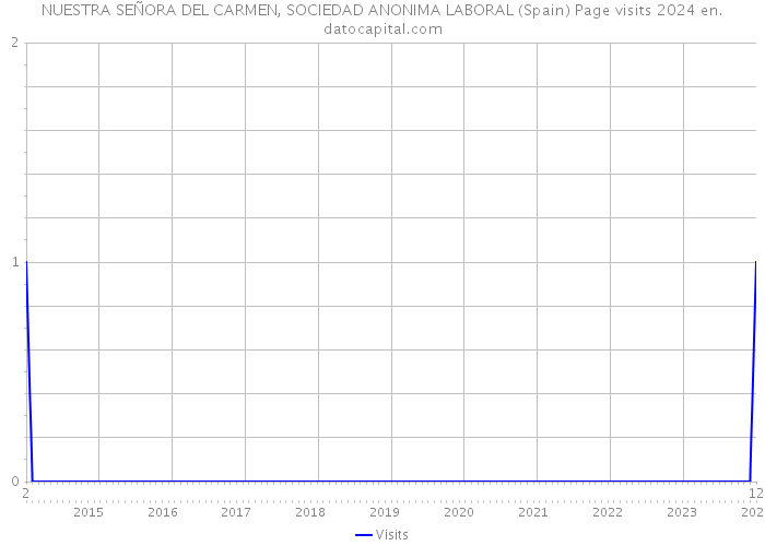 NUESTRA SEÑORA DEL CARMEN, SOCIEDAD ANONIMA LABORAL (Spain) Page visits 2024 