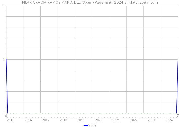 PILAR GRACIA RAMOS MARIA DEL (Spain) Page visits 2024 