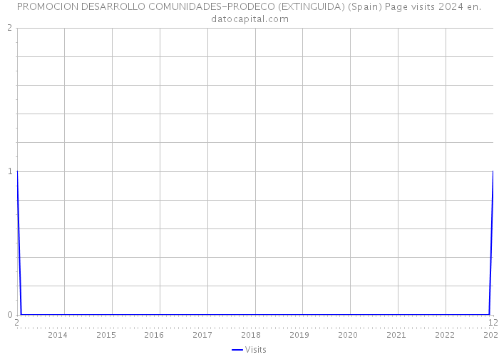 PROMOCION DESARROLLO COMUNIDADES-PRODECO (EXTINGUIDA) (Spain) Page visits 2024 