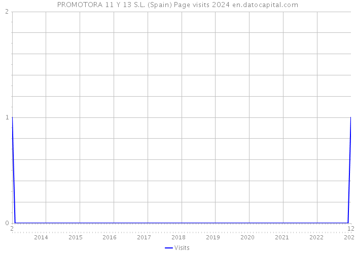 PROMOTORA 11 Y 13 S.L. (Spain) Page visits 2024 