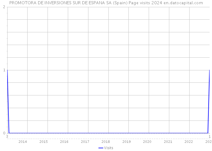 PROMOTORA DE INVERSIONES SUR DE ESPANA SA (Spain) Page visits 2024 