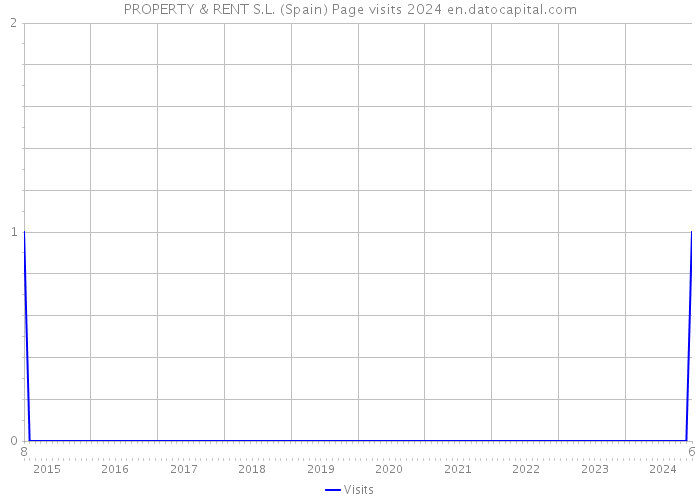 PROPERTY & RENT S.L. (Spain) Page visits 2024 