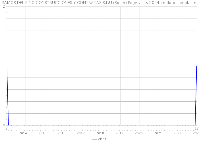 RAMOS DEL PINO CONSTRUCCIONES Y CONTRATAS S.L.U (Spain) Page visits 2024 