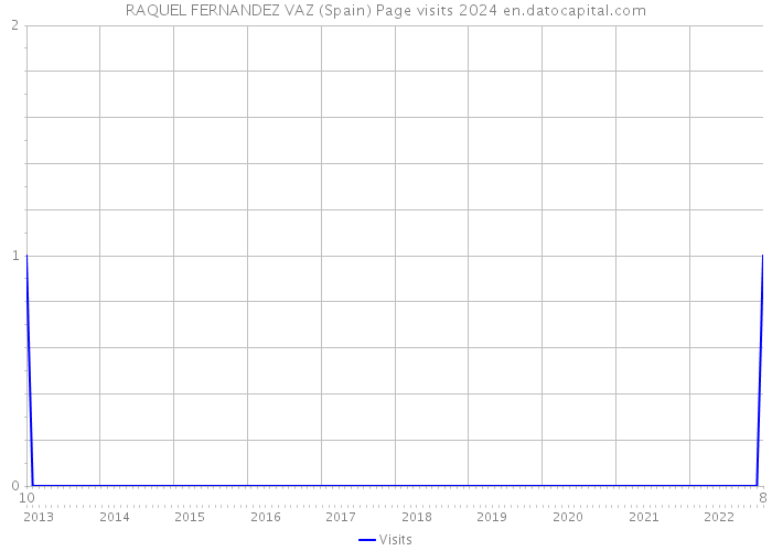 RAQUEL FERNANDEZ VAZ (Spain) Page visits 2024 