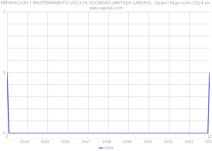 REPARACION Y MANTENIMIENTO VIZCAYA SOCIEDAD LIMITADA LABORAL. (Spain) Page visits 2024 