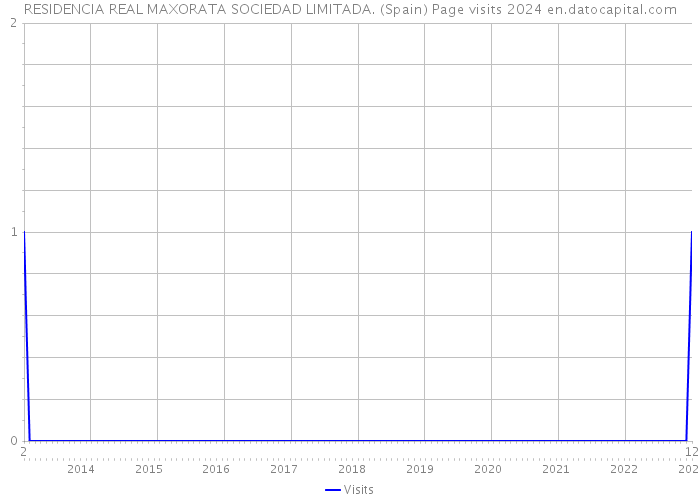 RESIDENCIA REAL MAXORATA SOCIEDAD LIMITADA. (Spain) Page visits 2024 