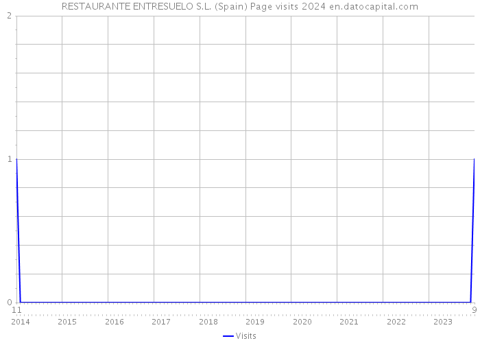 RESTAURANTE ENTRESUELO S.L. (Spain) Page visits 2024 