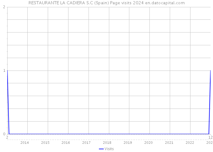 RESTAURANTE LA CADIERA S.C (Spain) Page visits 2024 