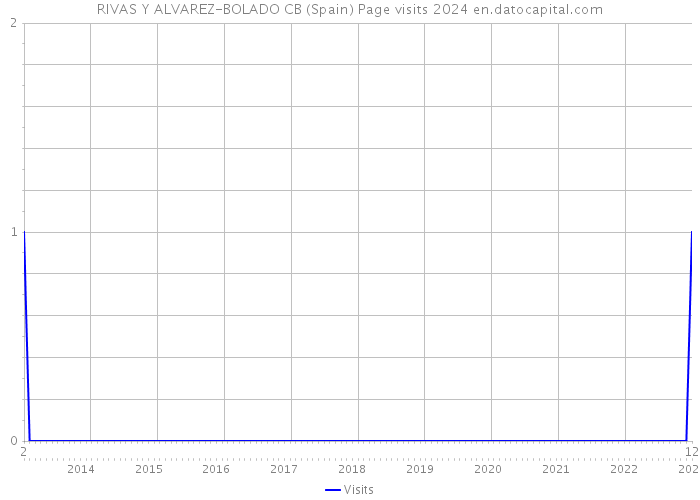 RIVAS Y ALVAREZ-BOLADO CB (Spain) Page visits 2024 
