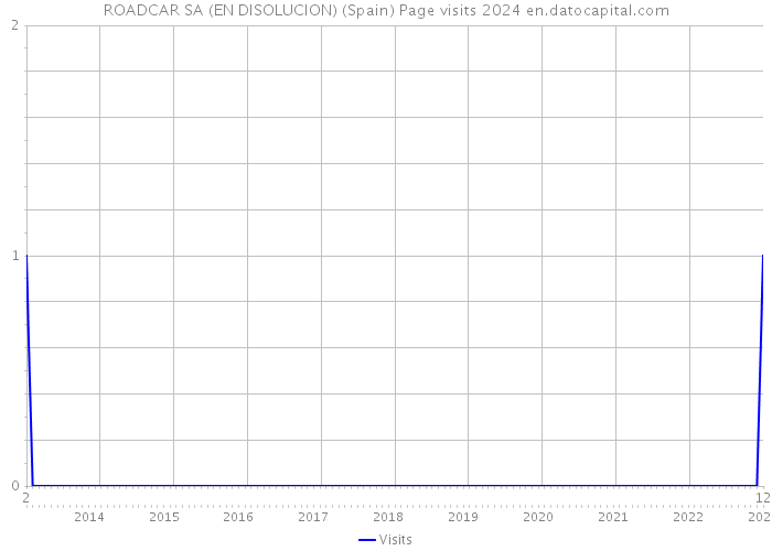 ROADCAR SA (EN DISOLUCION) (Spain) Page visits 2024 