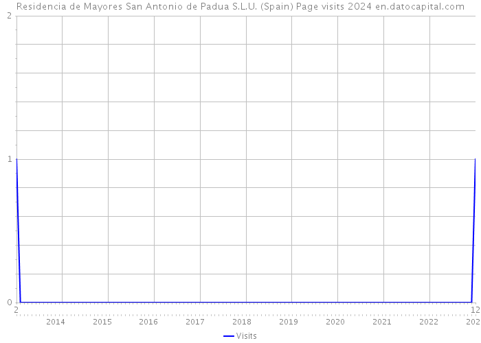 Residencia de Mayores San Antonio de Padua S.L.U. (Spain) Page visits 2024 