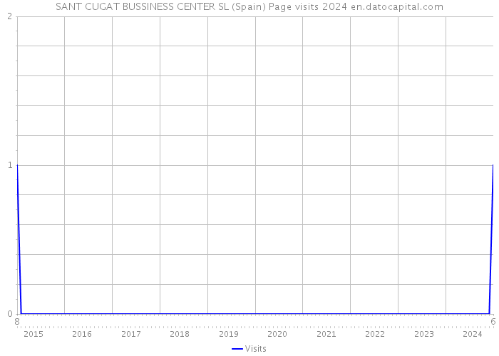 SANT CUGAT BUSSINESS CENTER SL (Spain) Page visits 2024 