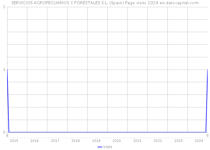 SERVICIOS AGROPECUARIOS Y FORESTALES S.L. (Spain) Page visits 2024 