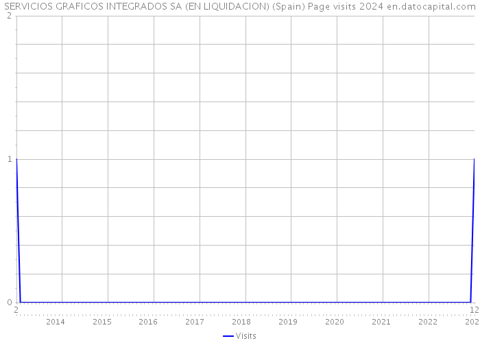 SERVICIOS GRAFICOS INTEGRADOS SA (EN LIQUIDACION) (Spain) Page visits 2024 