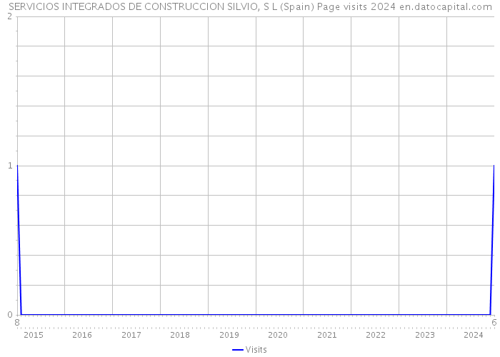 SERVICIOS INTEGRADOS DE CONSTRUCCION SILVIO, S L (Spain) Page visits 2024 