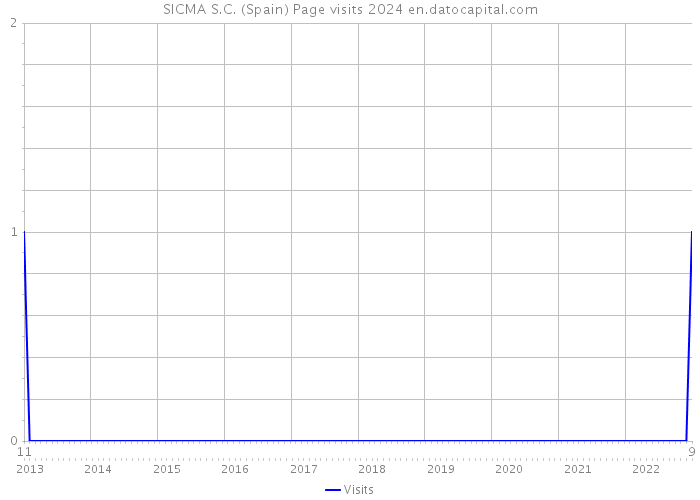 SICMA S.C. (Spain) Page visits 2024 