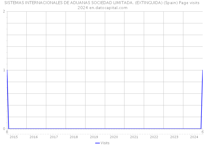 SISTEMAS INTERNACIONALES DE ADUANAS SOCIEDAD LIMITADA. (EXTINGUIDA) (Spain) Page visits 2024 