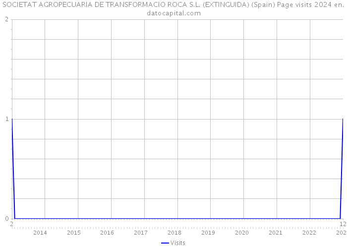 SOCIETAT AGROPECUARIA DE TRANSFORMACIO ROCA S.L. (EXTINGUIDA) (Spain) Page visits 2024 