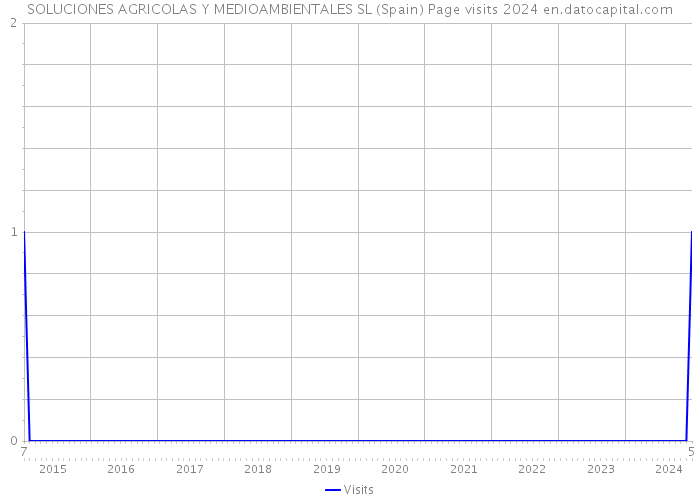 SOLUCIONES AGRICOLAS Y MEDIOAMBIENTALES SL (Spain) Page visits 2024 