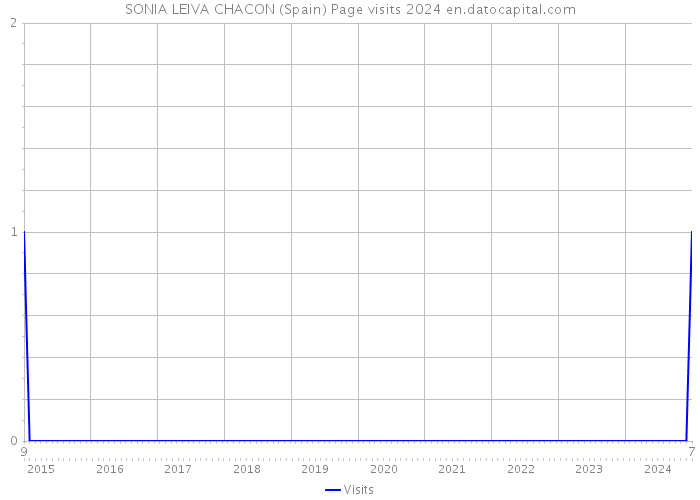 SONIA LEIVA CHACON (Spain) Page visits 2024 