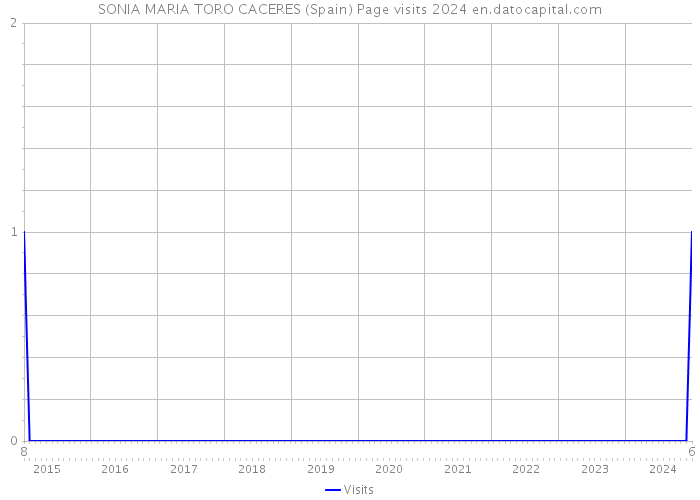 SONIA MARIA TORO CACERES (Spain) Page visits 2024 