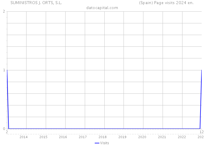 SUMINISTROS J. ORTS, S.L. (Spain) Page visits 2024 