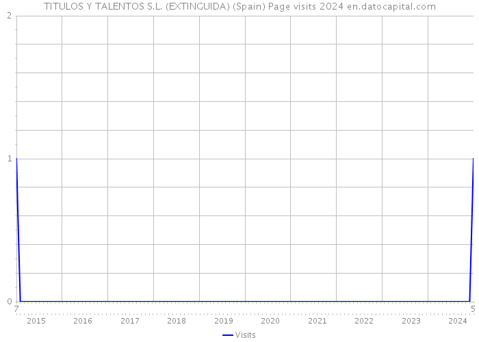 TITULOS Y TALENTOS S.L. (EXTINGUIDA) (Spain) Page visits 2024 
