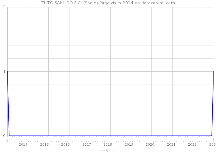 TUTO SANUDO S.C. (Spain) Page visits 2024 