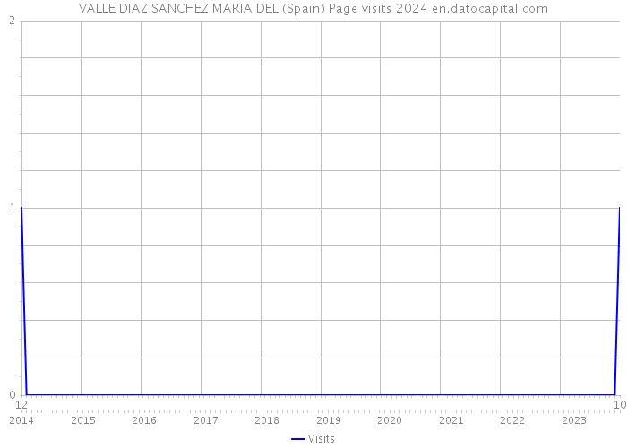 VALLE DIAZ SANCHEZ MARIA DEL (Spain) Page visits 2024 
