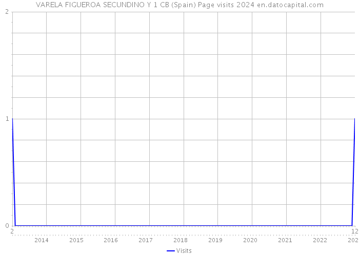 VARELA FIGUEROA SECUNDINO Y 1 CB (Spain) Page visits 2024 