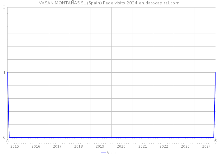 VASAN MONTAÑAS SL (Spain) Page visits 2024 