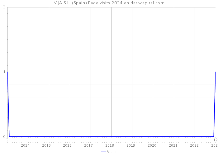 VIJA S.L. (Spain) Page visits 2024 