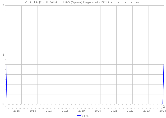 VILALTA JORDI RABASSEDAS (Spain) Page visits 2024 