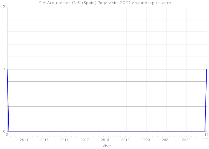 Y M Arquitectos C. B. (Spain) Page visits 2024 