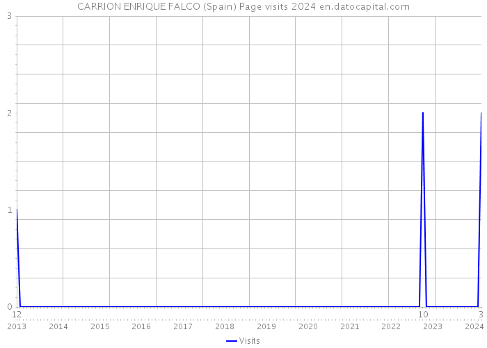 CARRION ENRIQUE FALCO (Spain) Page visits 2024 