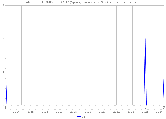 ANTONIO DOMINGO ORTIZ (Spain) Page visits 2024 