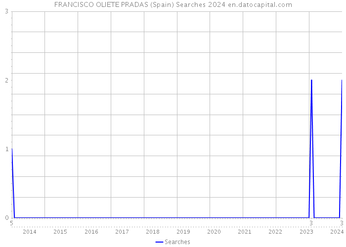FRANCISCO OLIETE PRADAS (Spain) Searches 2024 