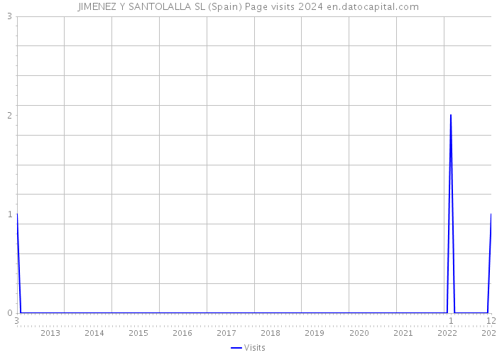 JIMENEZ Y SANTOLALLA SL (Spain) Page visits 2024 