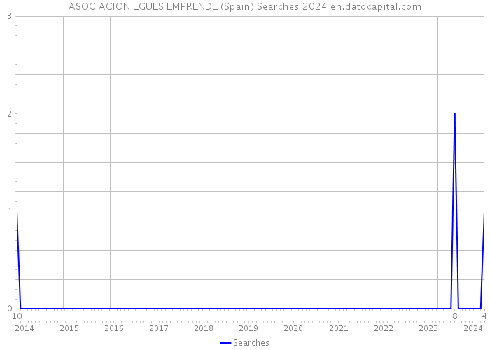 ASOCIACION EGUES EMPRENDE (Spain) Searches 2024 