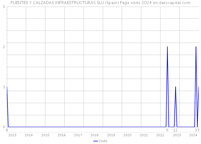 PUENTES Y CALZADAS INFRAESTRUCTURAS SLU (Spain) Page visits 2024 