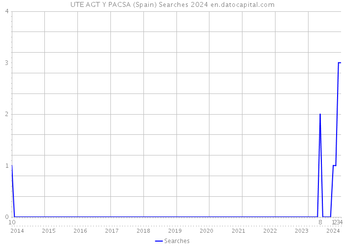 UTE AGT Y PACSA (Spain) Searches 2024 