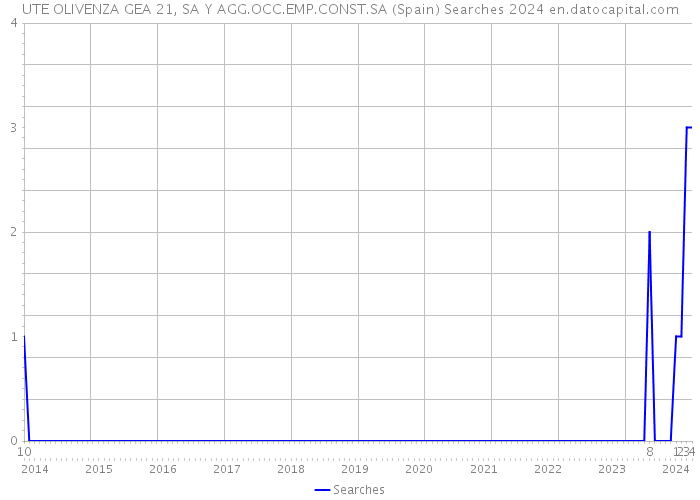 UTE OLIVENZA GEA 21, SA Y AGG.OCC.EMP.CONST.SA (Spain) Searches 2024 