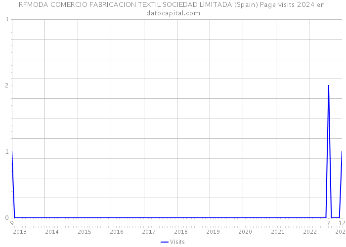 RFMODA COMERCIO FABRICACION TEXTIL SOCIEDAD LIMITADA (Spain) Page visits 2024 