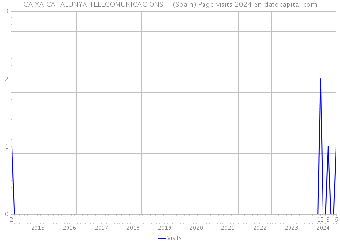 CAIXA CATALUNYA TELECOMUNICACIONS FI (Spain) Page visits 2024 