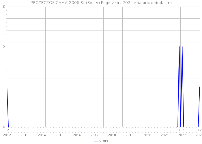 PROYECTOS GAMA 2006 SL (Spain) Page visits 2024 
