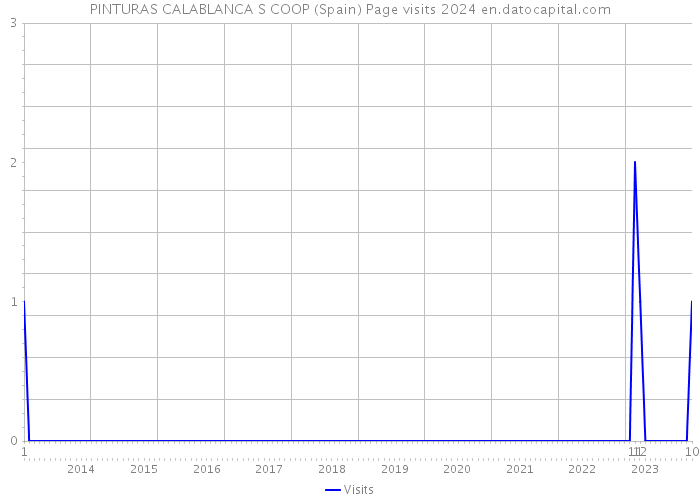PINTURAS CALABLANCA S COOP (Spain) Page visits 2024 